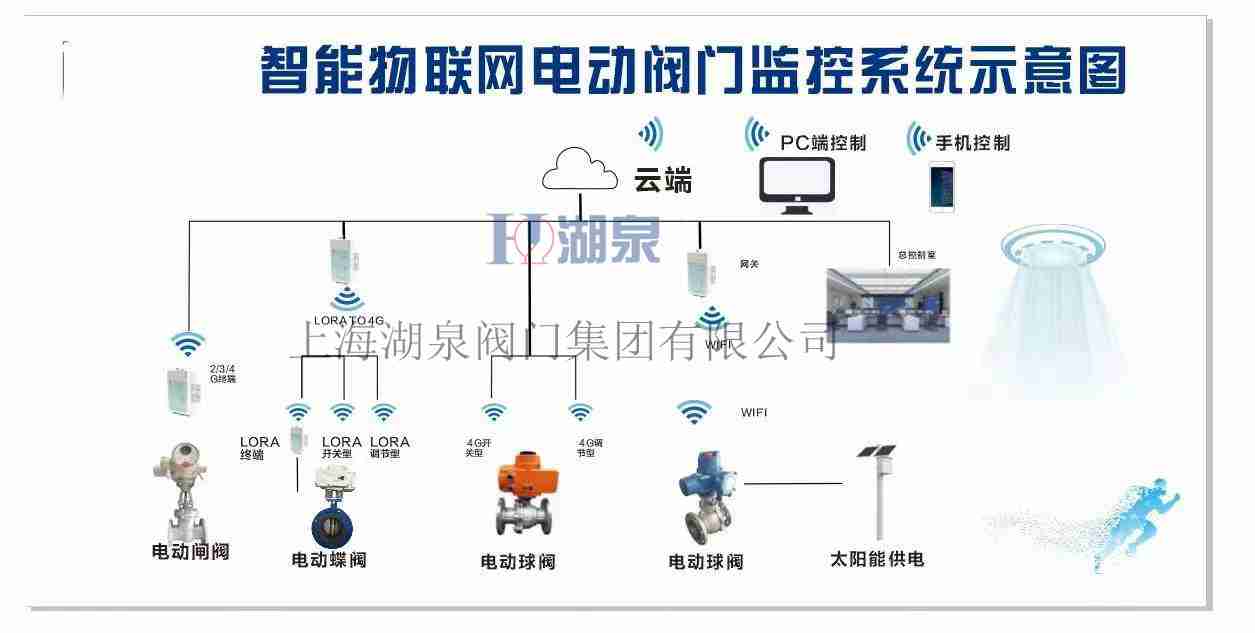 手機(jī)ap電動閥門