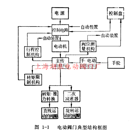 電動(dòng)閥門的典型結(jié)構(gòu)框圖