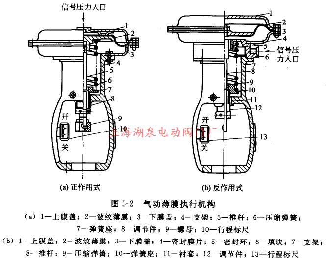 氣動薄膜執(zhí)行機構(gòu)