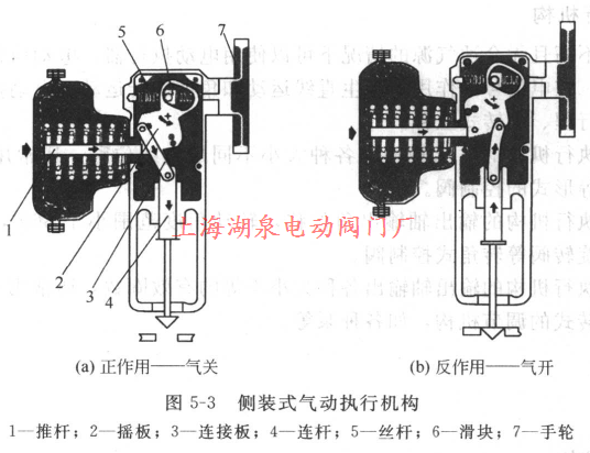 側(cè)裝式氣動執(zhí)行機構(gòu)